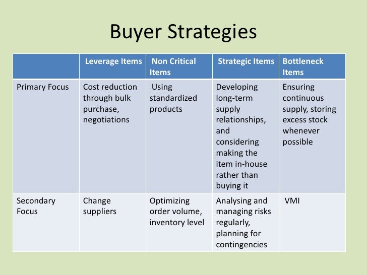 Supply market analysis
