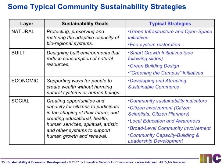 difference between economic growth and economic development Community development versus economic development the table below gives a summary overview of the difference between community development and economic development. difference between economic growth and economic development Community development versus economic development the table below gives a summary overview of the difference between community development and economic development.