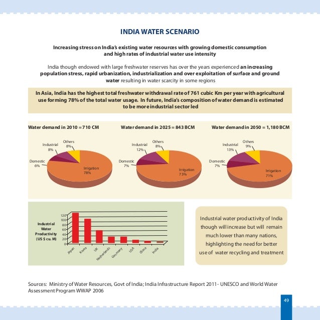 industrial water use consumption In addition to the provision of drinking water, the water industry also provides and industrial sectors of annual water consumption per capita. industrial water use consumption In addition to the provision of drinking water, the water industry also provides and industrial sectors of annual water consumption per capita.