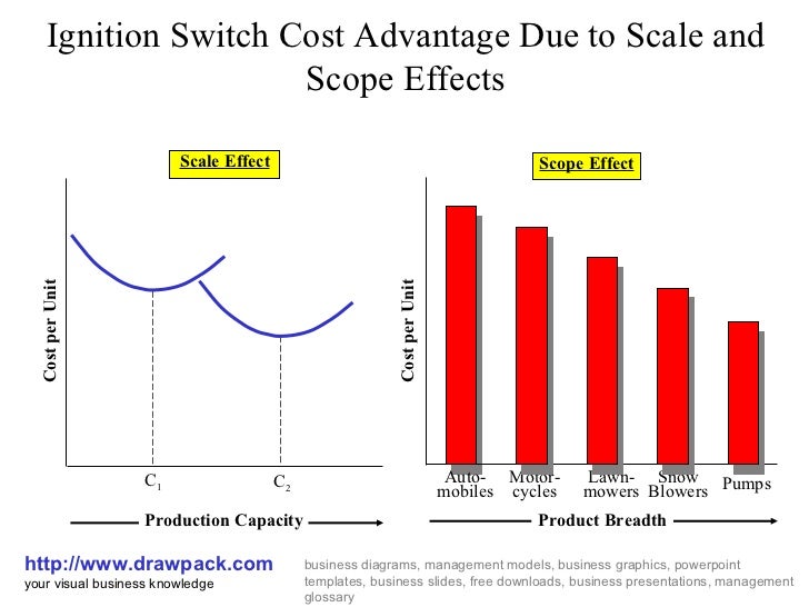 Switch cost advantage business diagram