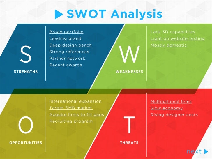 Swot Analysis Template