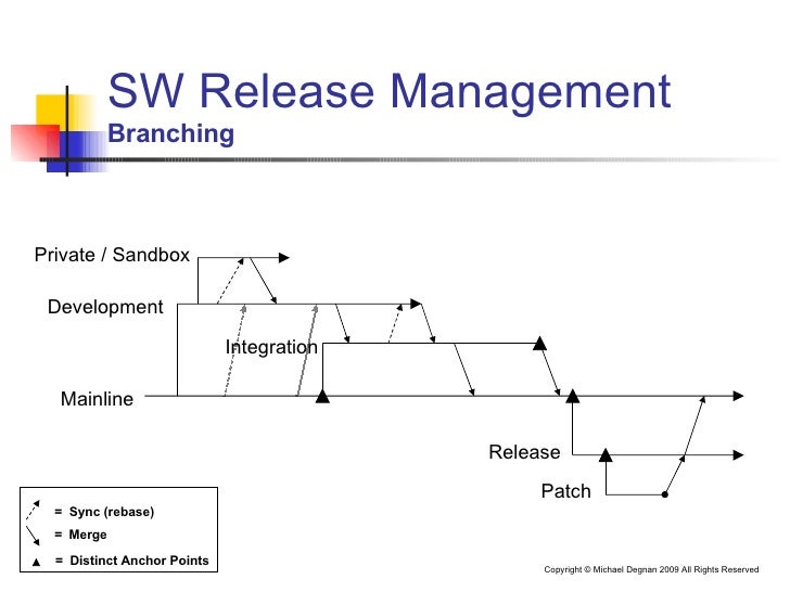 software release cycle diagram effective software release management software release cycle diagram effective software release management