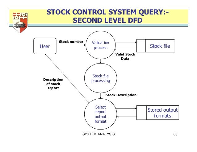Dfd for online share trading system