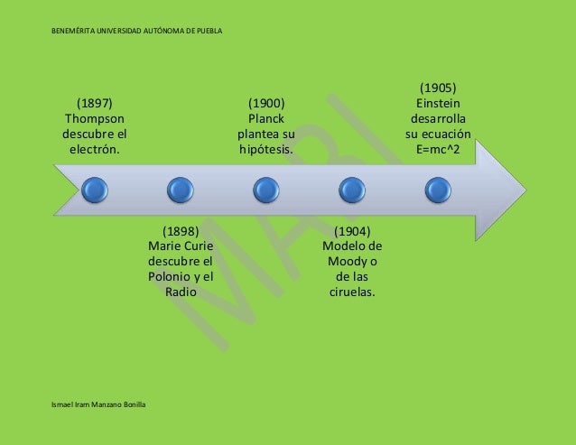 Teoría atómica. Línea del tiempo.