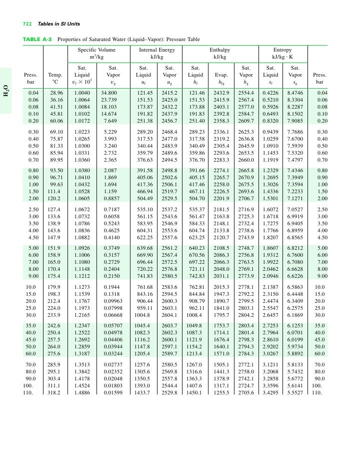 Tabelas Termodinamica 5 722 Tables In Si Units