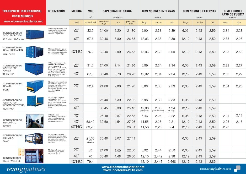 Tabla medidas de contenedores