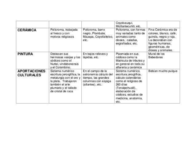 Tabla comparatica de las culturas prehispánicas SVH