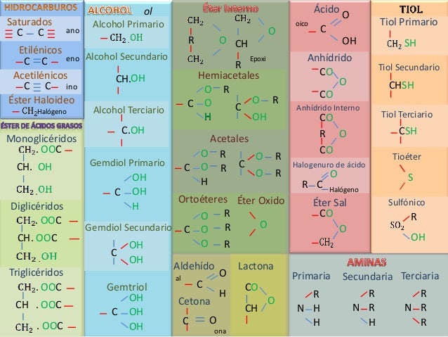 Tabla de grupos funcionales (Química orgánica)