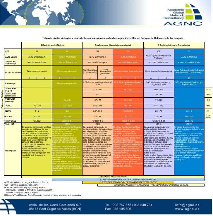 Niveles ingles marco europeo