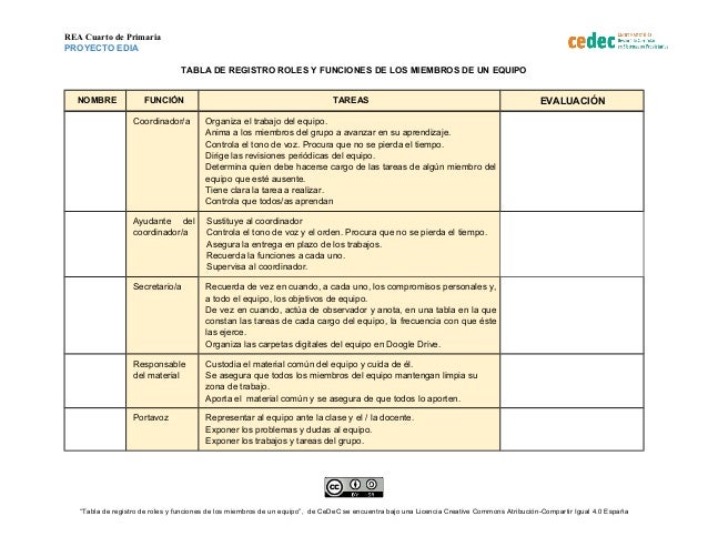 REA Cuarto de Primaria
PROYECTO EDIA
TABLA DE REGISTRO ROLES Y FUNCIONES DE LOS MIEMBROS DE UN EQUIPO
NOMBRE FUNCIÓN TA...