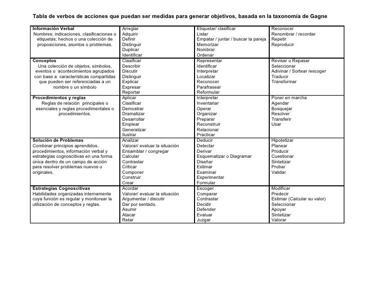 VERBOS PARA REDACTAR OBJETIVOS verbos para redactar objetivos: