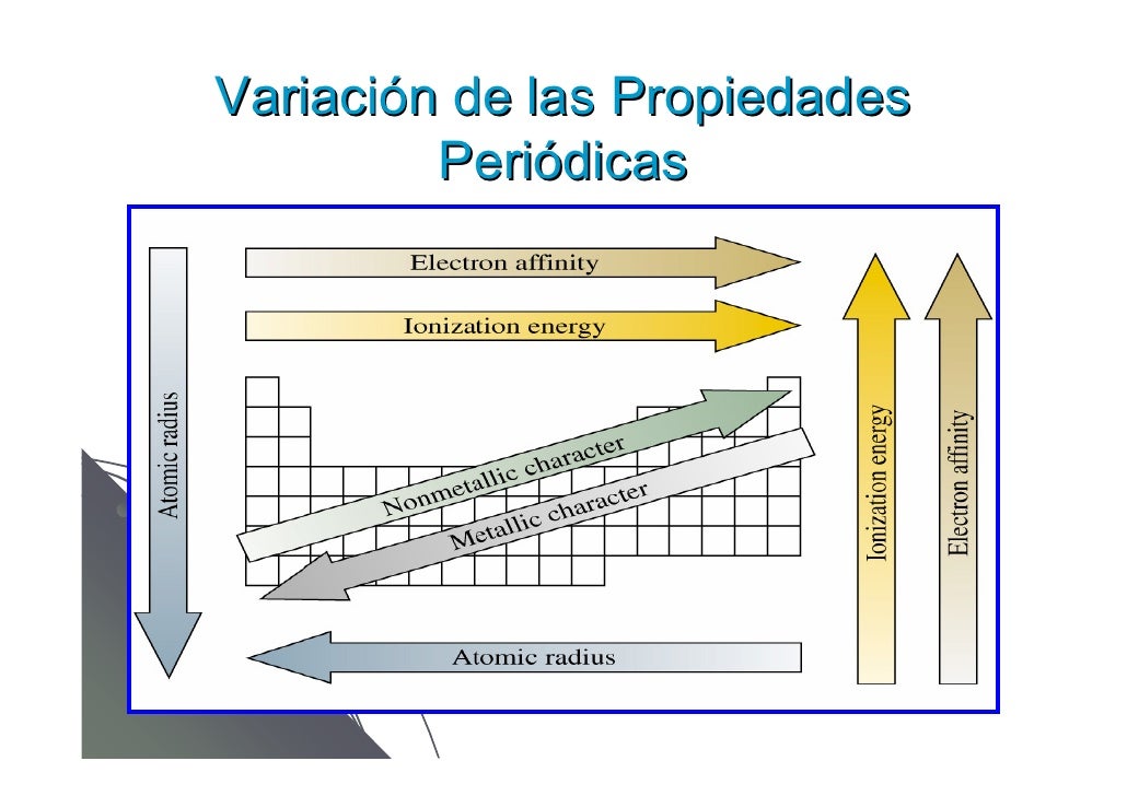 Resultado de imagen para PROPIEDADES PERIODICAS Y SU VARIACION EN LA TABLA.