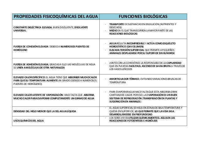 Tabla propiedad funcion agua