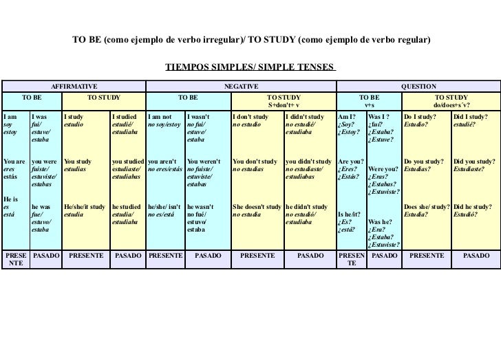 Tablas tiempos verbales inglés