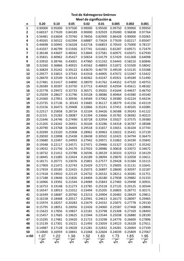 Tablas KolmogorovSmirnov Tablas KolmogorovSmirnov