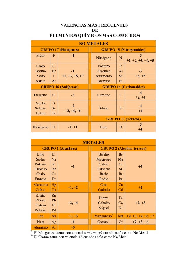 Tabla valencias