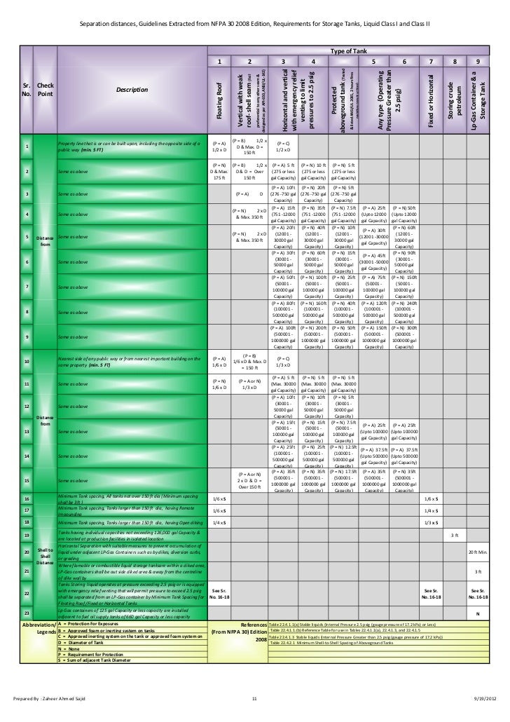 Table for separation distances and containment requirements for tanks…