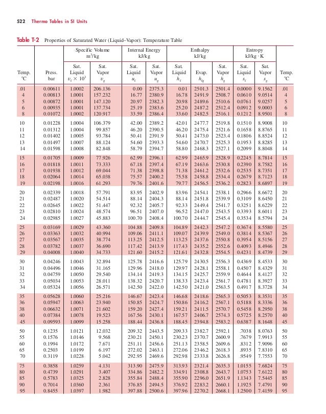 thermo property tables in si and other units tables thermodynamics property tables and charts