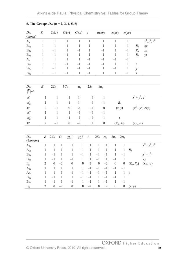 Tables for Group Theory