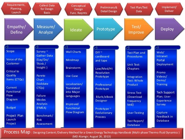 concept mapping methods to improve critical thinking concept mapping methods to improve critical thinking