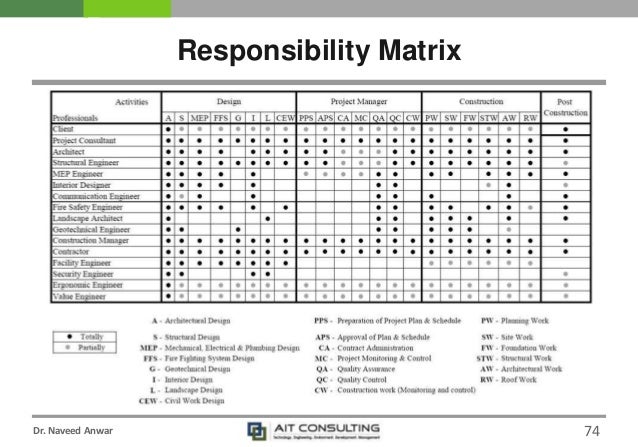 Design Build Responsibility Matrix Design Build Responsibility Matrix