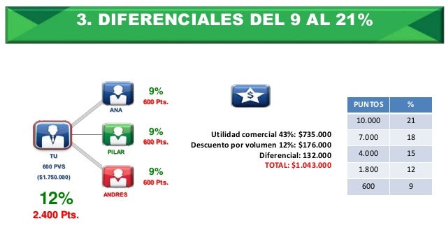 Taller de Números - FORMAS DE GANAR DINERO EN AMWAY