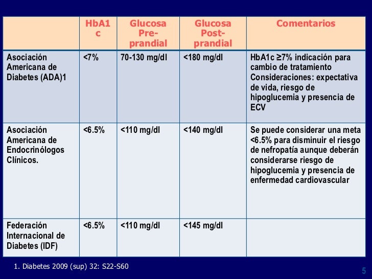 Diabetes Mellitus: Tratamiento Farmacologico De La Diabetes Mellitus: Tratamiento Farmacologico De La