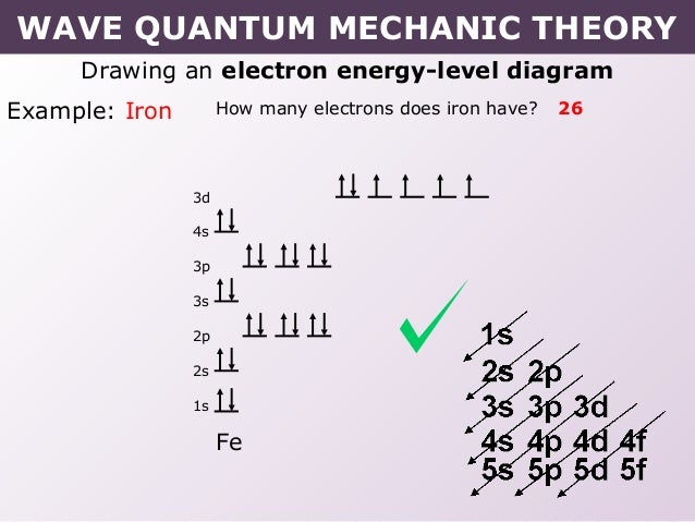 iron orbital diagram tang 02 wave quantum mechanic model iron orbital diagram tang 02 wave quantum mechanic model