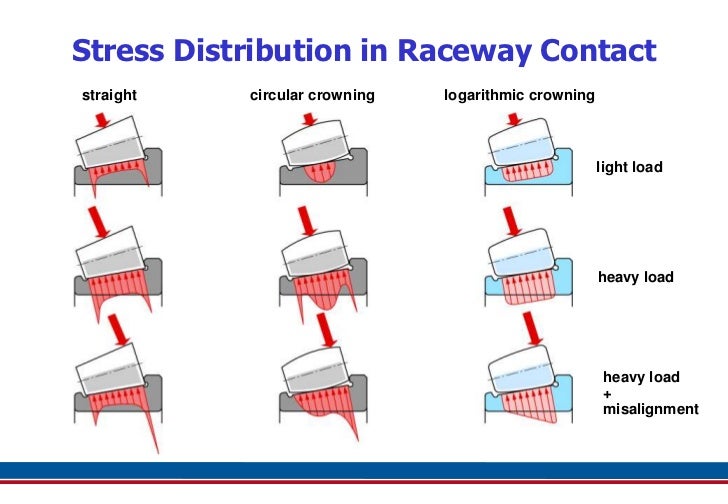 Taper Roller Bearings