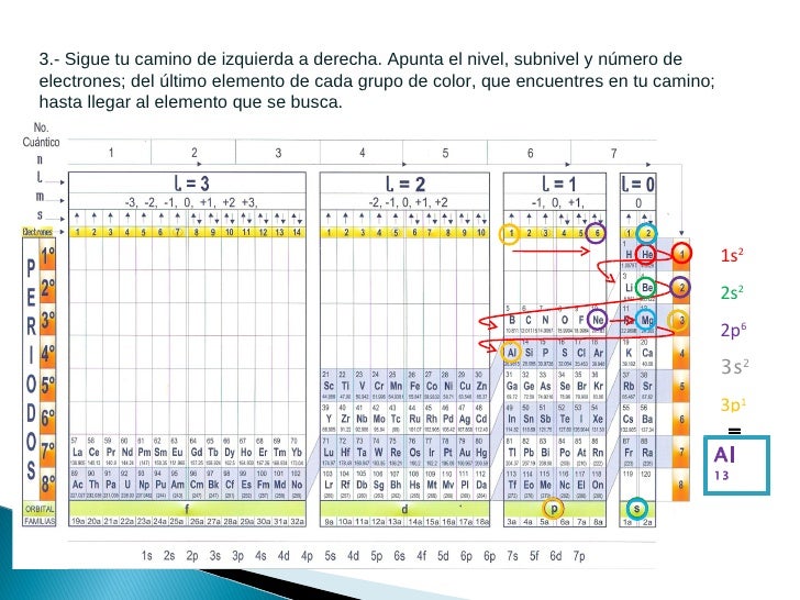 Uso de la tabla cuantica