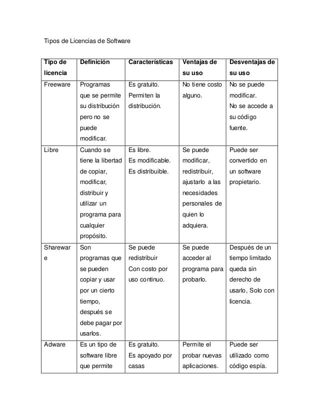 Tipos de Licencias de Software
Tipo de
licencia
Definición Características Ventajas de
su uso
Desventajas de
su uso
Freewa...