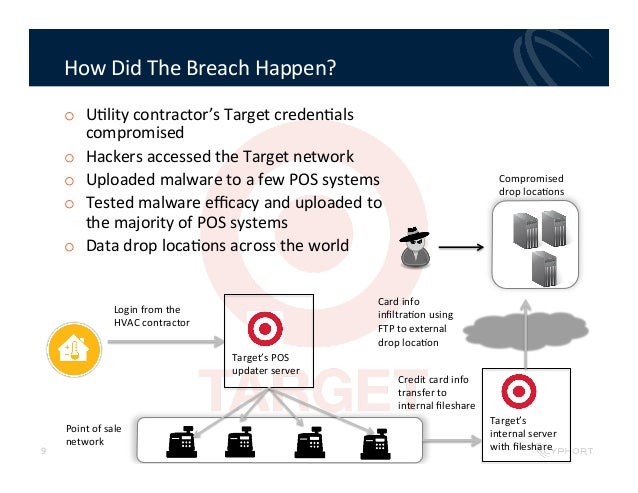 Target s Data Breach And Aftermath How