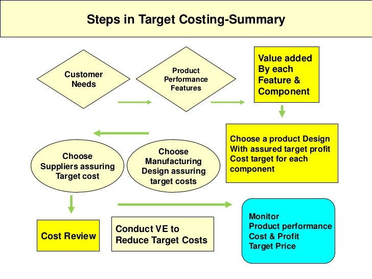 target costing Lecture 3 from the mapitaccountancy full course for the acca f5 module for the rest of the lectures as well as the illustrations referred to visit the. target costing Lecture 3 from the mapitaccountancy full course for the acca f5 module for the rest of the lectures as well as the illustrations referred to visit the.