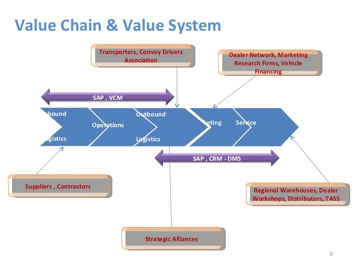 logistics and value chain analysis ford motor Deutsche post dhl – the mail & logistics group automotive dhl supply chain solution • design and implement a single optimized fully engineered inbound. logistics and value chain analysis ford motor Deutsche post dhl – the mail & logistics group automotive dhl supply chain solution • design and implement a single optimized fully engineered inbound.