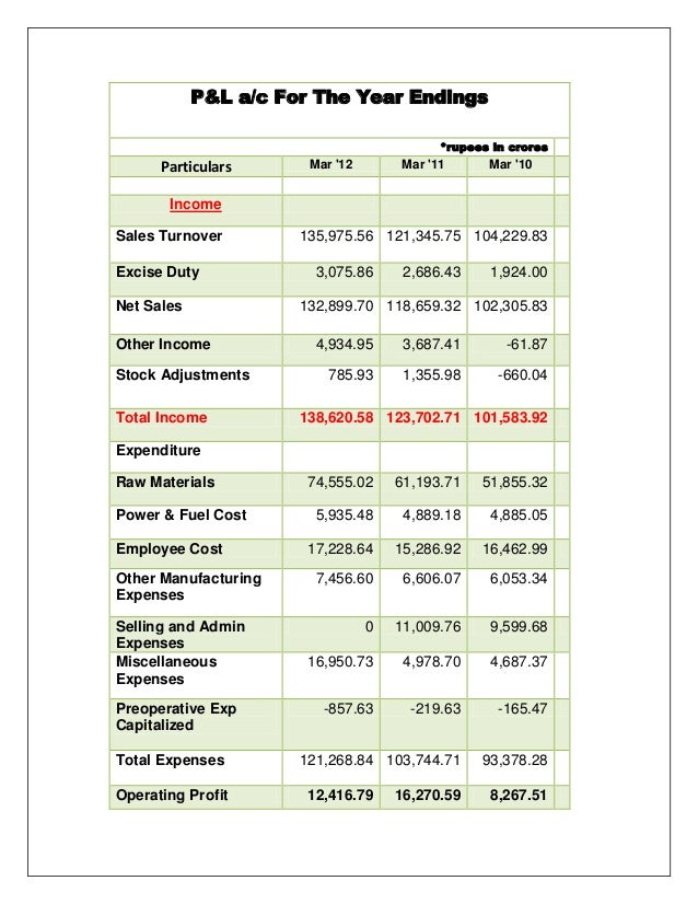 balance sheet analysis of tata motors Moody's daily credit risk score is a 1-10 score of a company's credit risk, based on an analysis of the firm's balance sheet and inputs from the stock market. balance sheet analysis of tata motors Moody's daily credit risk score is a 1-10 score of a company's credit risk, based on an analysis of the firm's balance sheet and inputs from the stock market.