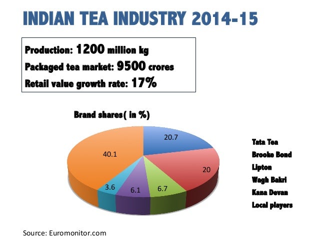 tea market analysis in india What is swot analysis of tata starbucks 30% of the total coffee market of india and it is tea shops popularityin india there is a local popular. tea market analysis in india What is swot analysis of tata starbucks 30% of the total coffee market of india and it is tea shops popularityin india there is a local popular.