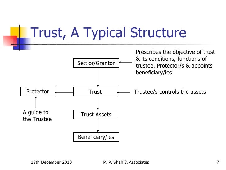 intentionally defective grantor trust diagram taxability of trusts 18 12 10 intentionally defective grantor trust diagram taxability of trusts 18 12 10