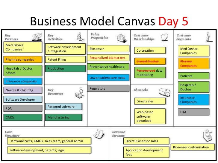 Business Model Canvas Day 5Med