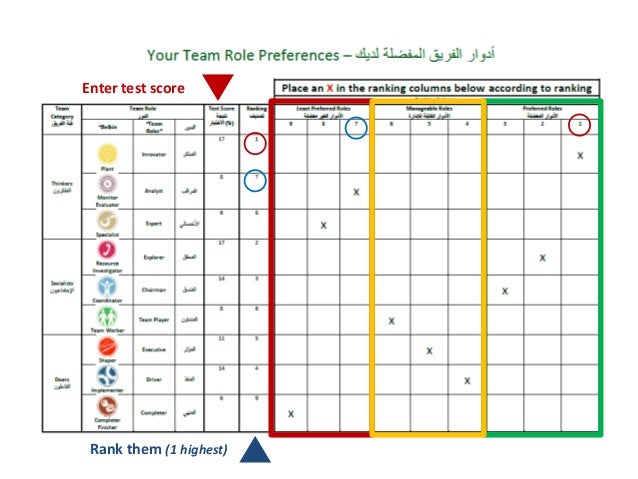 Belbin team roles questionnaire