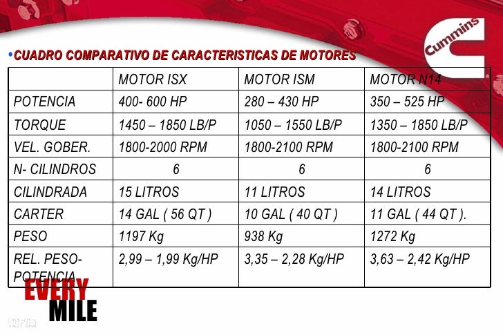 Rango De Operacion Motor Isx 450