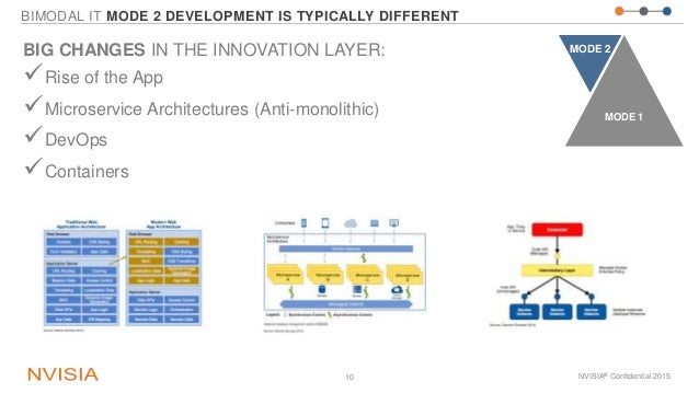 INNOVATION BLUEPRINTS FOR BIMODAL IT