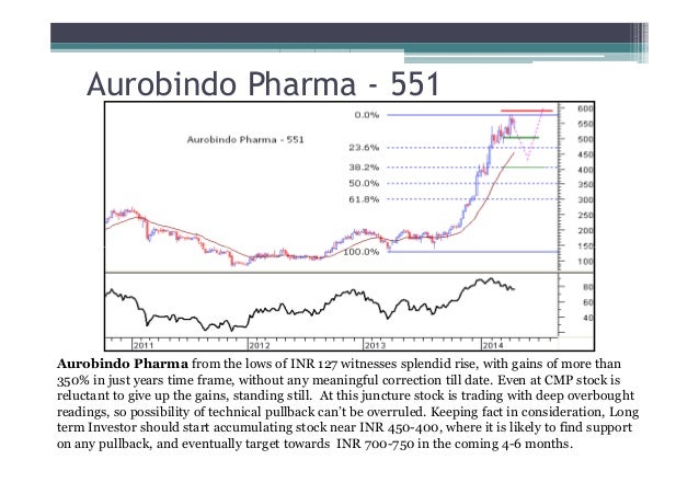 Technical analysis reports