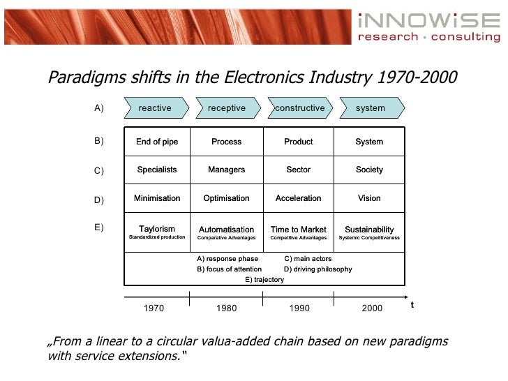 Technological Paradigm Shifts Updated