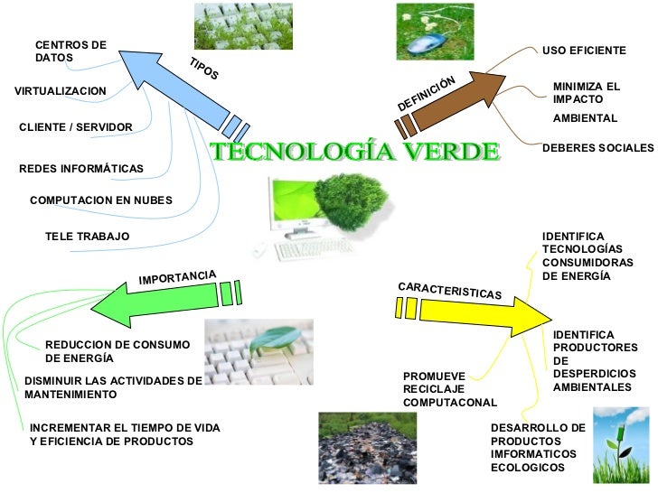 Tecnologia verde Tecnologia verde