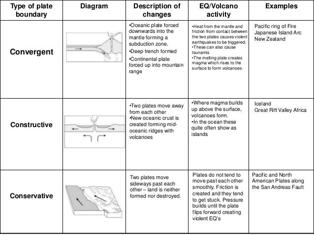 Tectonics types plate boundary diagram 