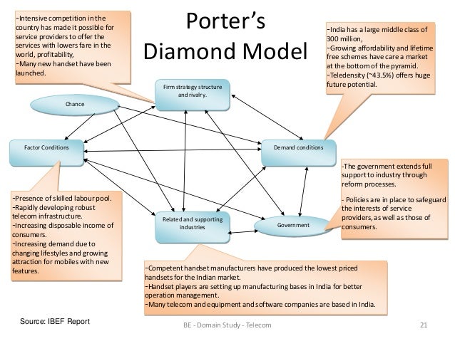 sony diamond porter essays and term Porter’s diamond model for china the assembly industry uses the advance factors to take the advantage over the other countries this is because they have more educated workforce, this will help them to do their work at more sophisticated way with better technological improvements, and mainly at cheaper cost which is the biggest advantage for . sony diamond porter essays and term Porter’s diamond model for china the assembly industry uses the advance factors to take the advantage over the other countries this is because they have more educated workforce, this will help them to do their work at more sophisticated way with better technological improvements, and mainly at cheaper cost which is the biggest advantage for .