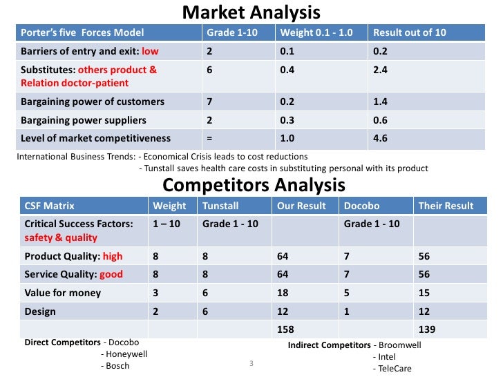 What is market analysis in a business plan