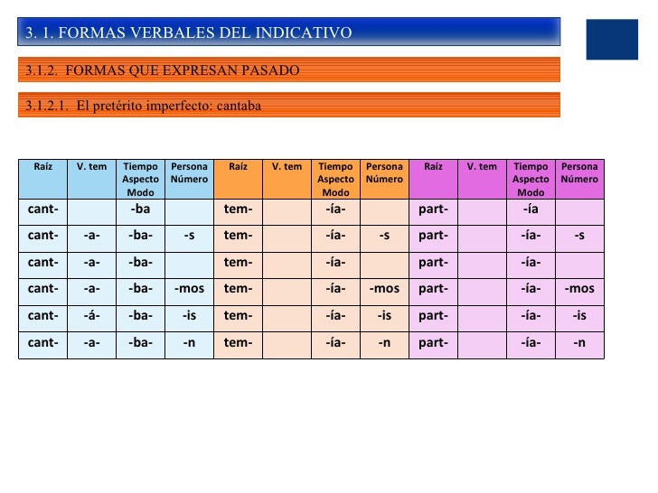 Tema El Verbo