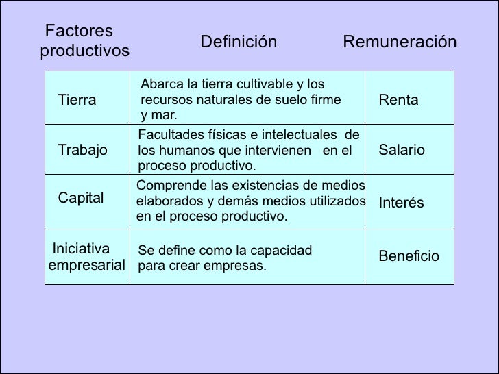 Tema II. Los factores productivos y los agentes económicos
