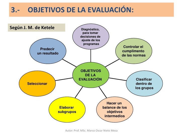 Tecnicas De Evaluacion Evaluacion Educativa Objetivos